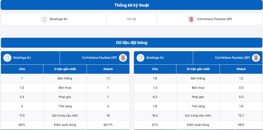 Bảng thống kê kỹ thuật hai đội Botafogo (RJ) vs Corinthians Paulista (SP)