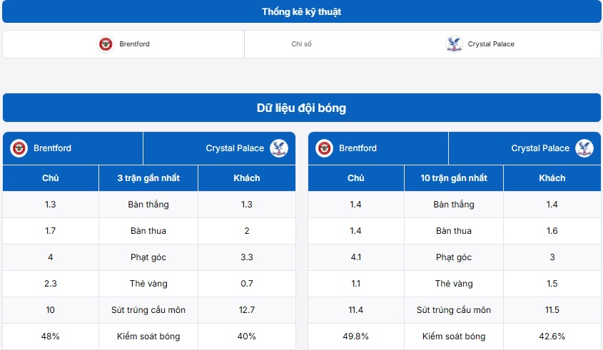 Bảng thống kê kỹ thuật hai đội Brentford vs Crystal Palace