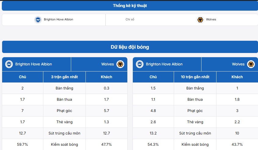 Bảng thống kê kỹ thuật hai đội Brighton Hove Albion vs Wolves