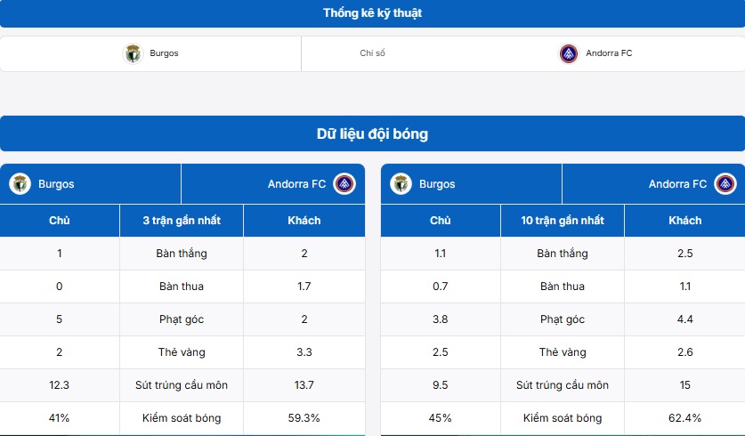 Bảng thống kê kỹ thuật hai đội Burgos CF vs Andorra FC