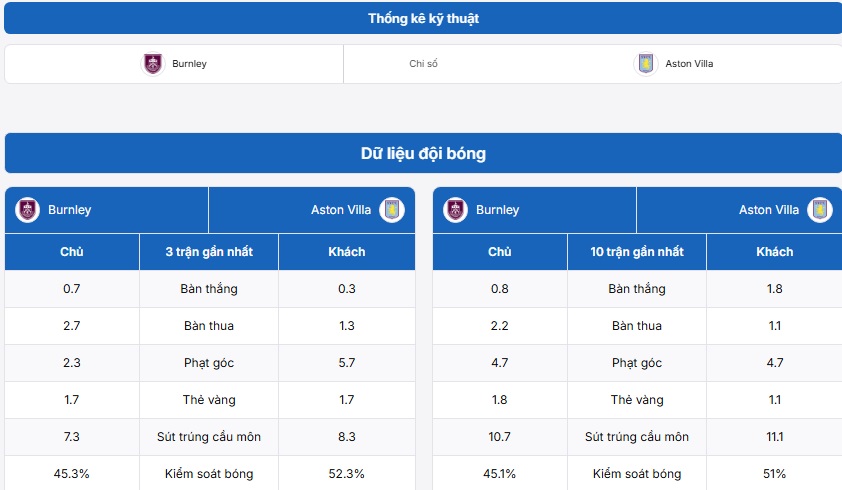 Bảng thống kê kỹ thuật hai đội Burnley vs Aston Villa
