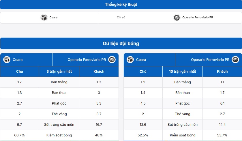 Bảng thống kê kỹ thuật hai đội Ceara vs Operario Ferroviario PR