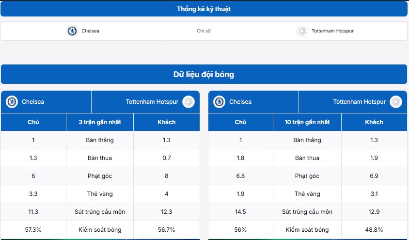 Bảng thống kê kỹ thuật hai đội Chelsea FC vs Tottenham Hotspur