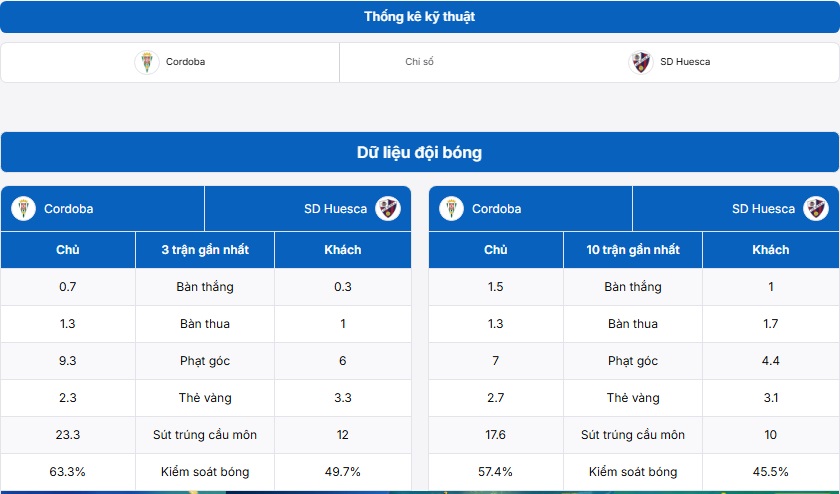 Bảng thống kê kỹ thuật hai đội Cordoba vs SD Huesca