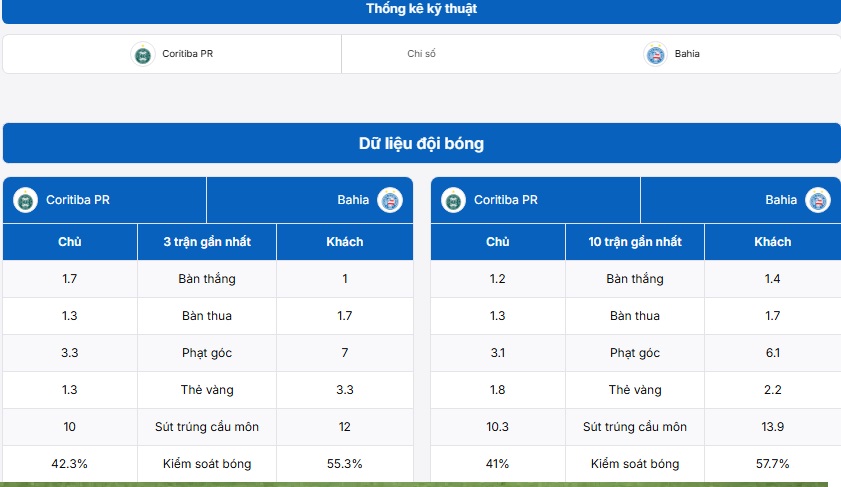 Bảng thống kê kỹ thuật hai đội Coritiba vs Bahia 
