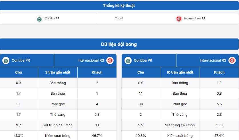Bảng thống kê kỹ thuật hai đội Coritiba vs Internacional