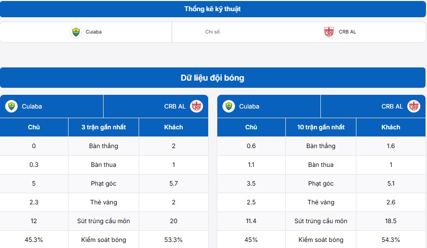 Bảng thống kê kỹ thuật hai đội Cuiaba vs CRB (AL)