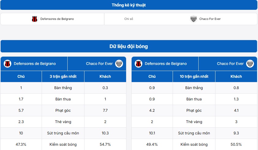 Bảng thống kê kỹ thuật hai đội Defensores de Belgrano vs Chaco For Ever