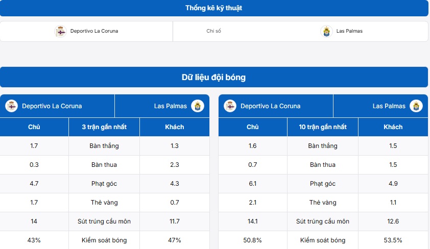 Bảng thống kê kỹ thuật hai đội Deportivo La Coruna vs Las Palmas