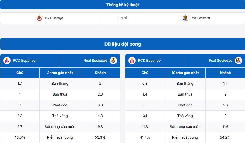 Bảng thống kê kỹ thuật hai đội Espanyol vs Real Sociedad