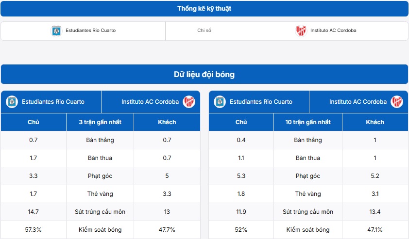 Bảng thống kê kỹ thuật hai đội Estudiantes Rio Cuarto vs Instituto