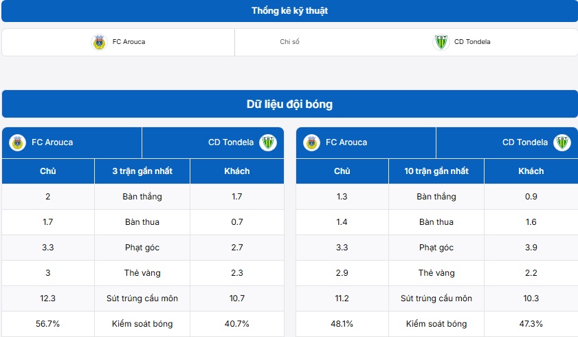 Bảng thống kê kỹ thuật hai đội FC Arouca vs Desportivo de Tondela