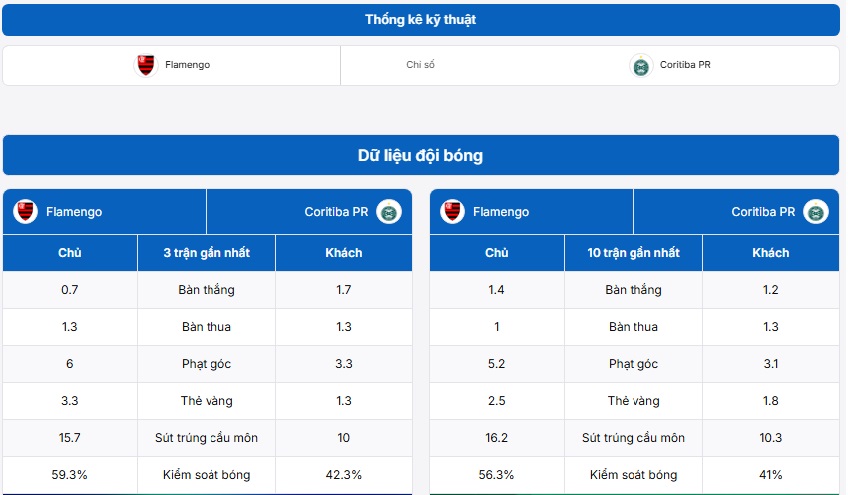 Bảng thống kê kỹ thuật hai đội Flamengo vs Coritiba (PR)