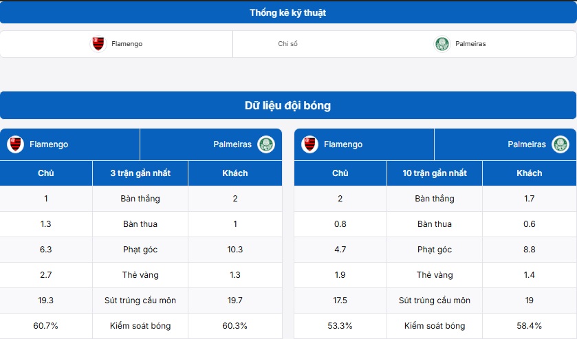 Bảng thống kê kỹ thuật hai đội Flamengo vs Palmeiras