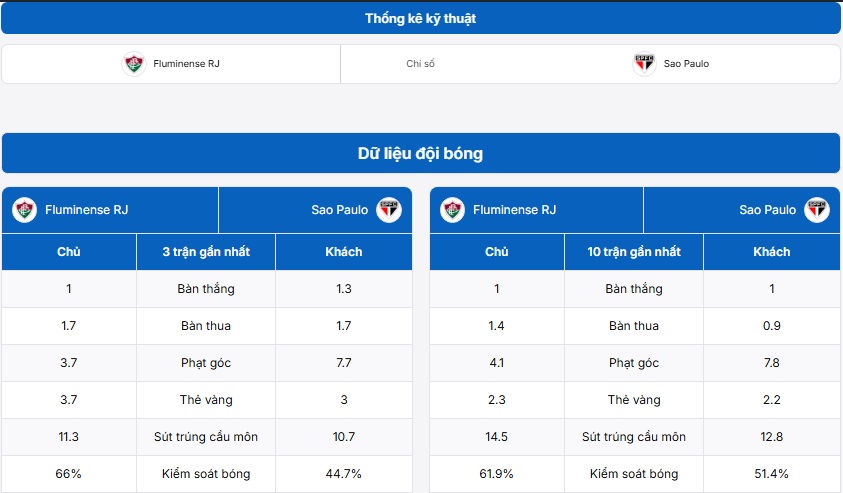 Bảng thống kê kỹ thuật hai đội Fluminense (RJ) vs Sao Paulo