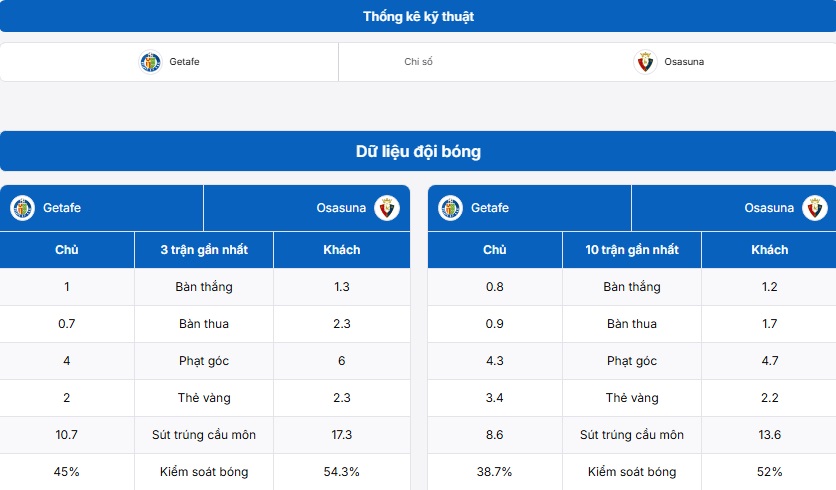 Bảng thống kê kỹ thuật hai đội Getafe vs Osasuna