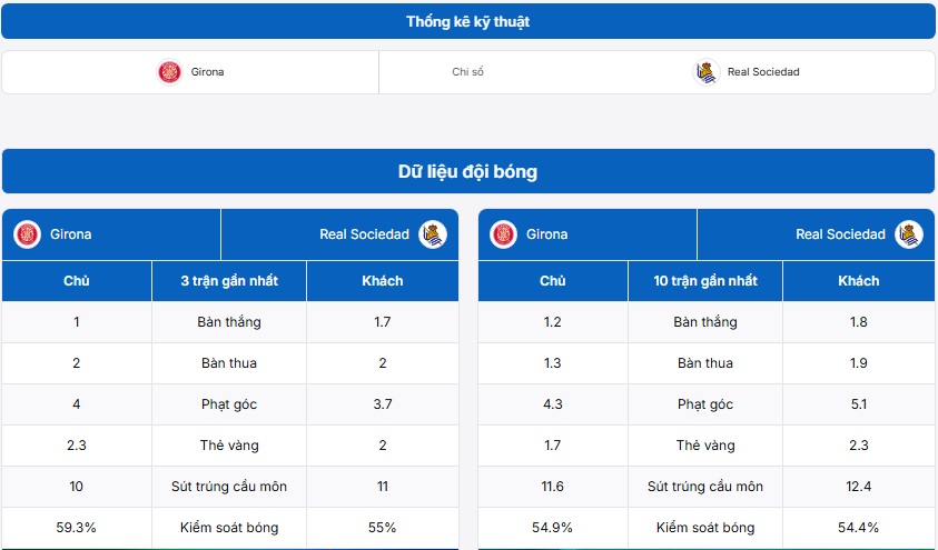 Bảng thống kê kỹ thuật hai đội Girona vs Real Sociedad