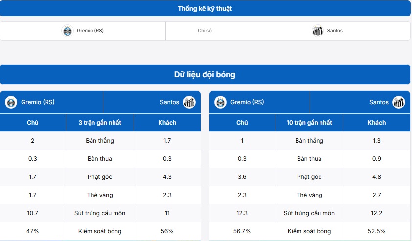 Bảng thống kê kỹ thuật hai đội Gremio (RS) vs Santos