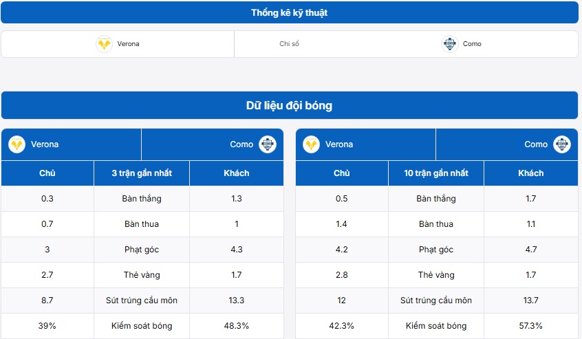 Bảng thống kê kỹ thuật hai đội Hellas Verona vs Como