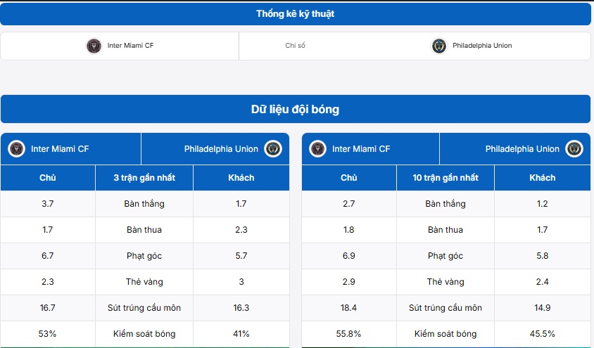 Bảng thống kê kỹ thuật hai đội Inter Miami vs Philadelphia Union