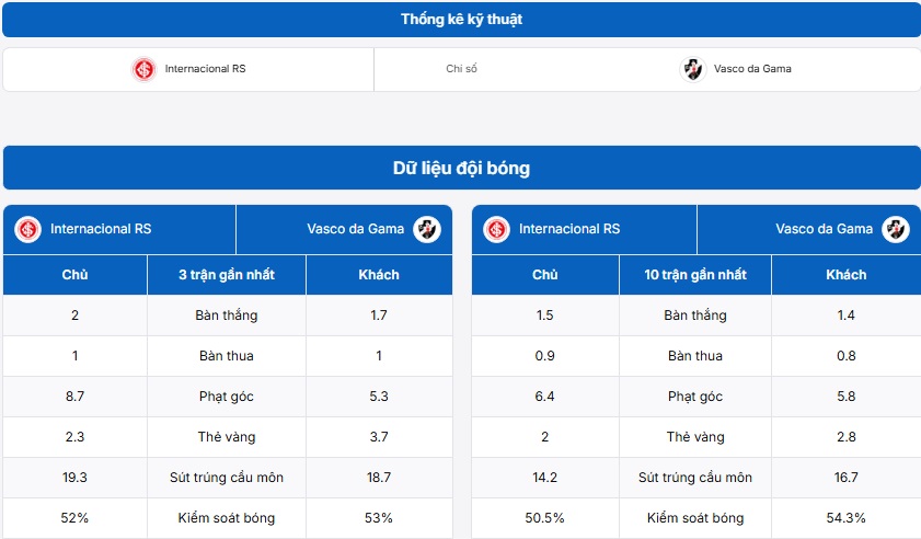 Bảng thống kê kỹ thuật hai đội Internacional (RS) vs Vasco Gama