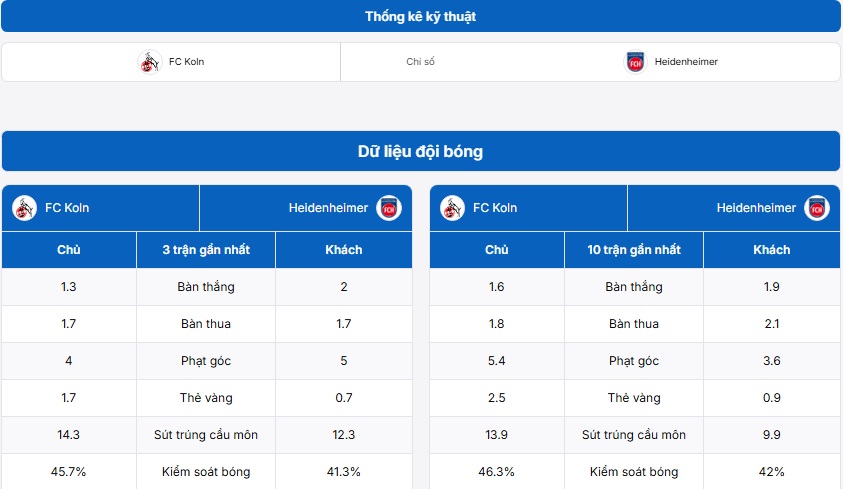 Bảng thống kê kỹ thuật hai đội Koln vs Heidenheim