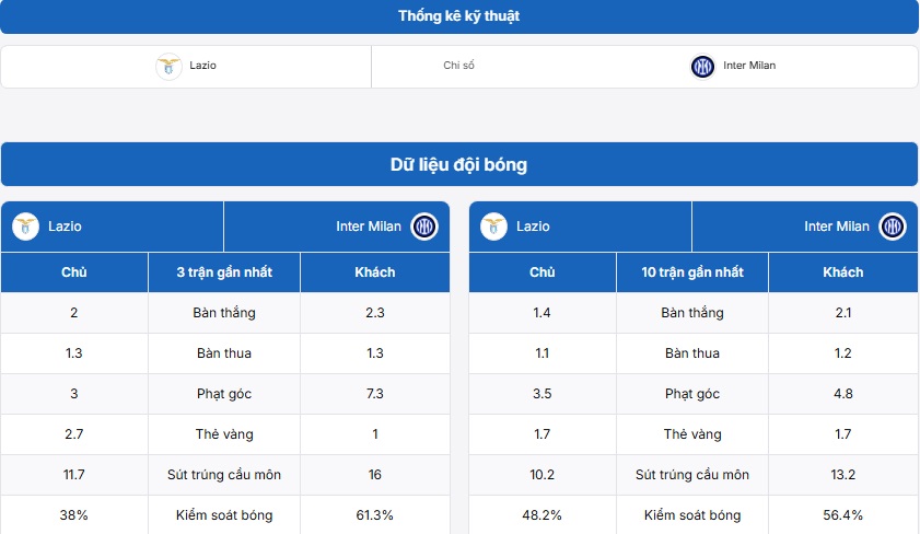 Bảng thống kê kỹ thuật hai đội Lazio vs Inter Milan