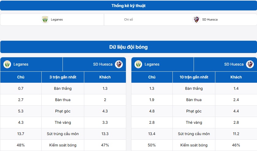 Bảng thống kê kỹ thuật hai đội Leganes vs SD Huesca