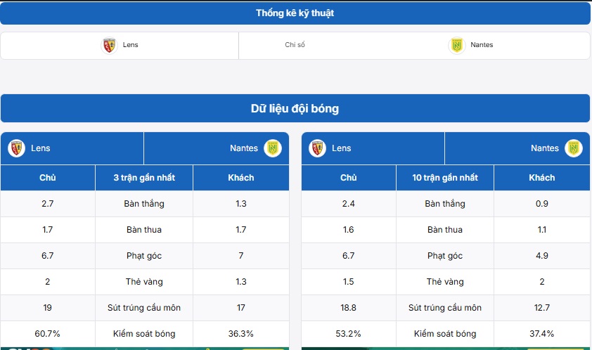 Bảng thống kê kỹ thuật hai đội Lens vs Nantes
