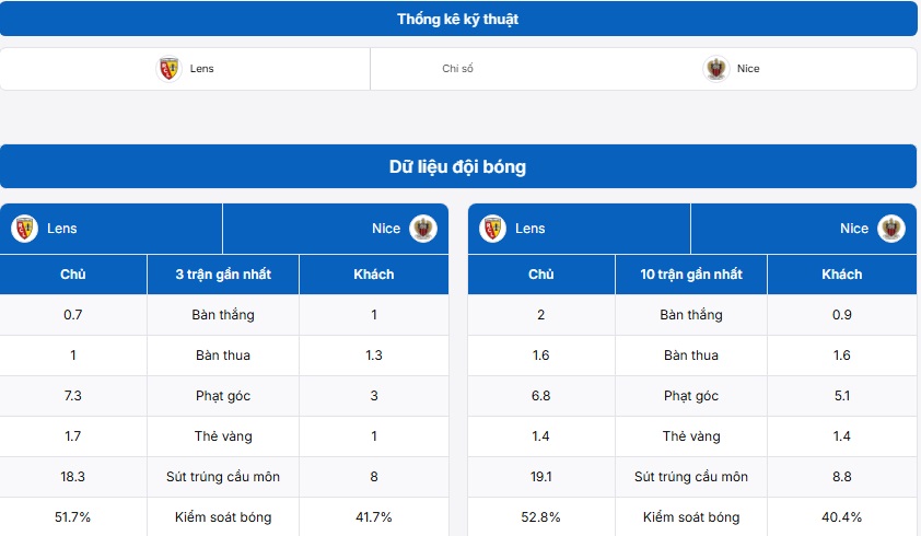 Bảng thống kê kỹ thuật hai đội Lens vs Nice