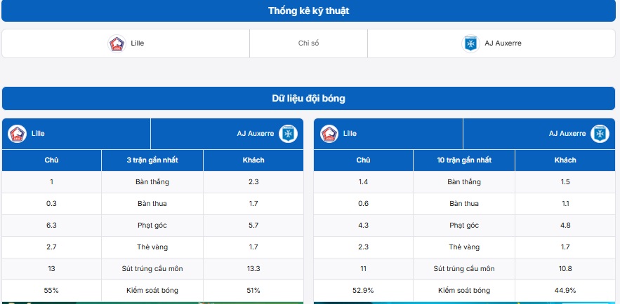 Bảng thống kê kỹ thuật hai đội Lille OSC vs Auxerre