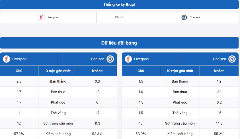 Bảng thống kê kỹ thuật hai đội Liverpool vs Chelsea FC