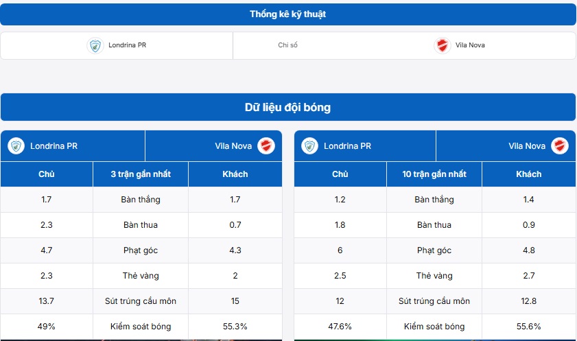 Bảng thống kê kỹ thuật hai đội Londrina PR vs Vila Nova