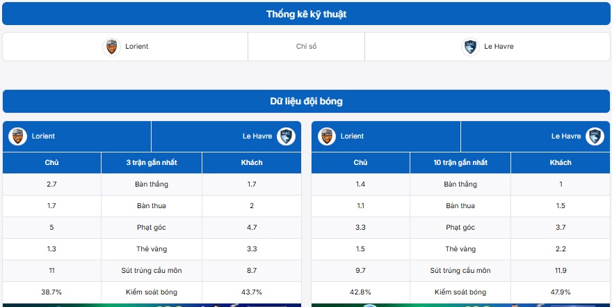 Bảng thống kê kỹ thuật hai đội Lorient vs Le Havre