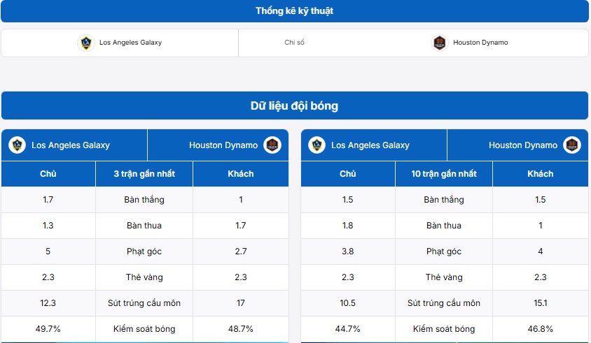 Bảng thống kê kỹ thuật hai đội Los Angeles Galaxy vs Houston Dynamo