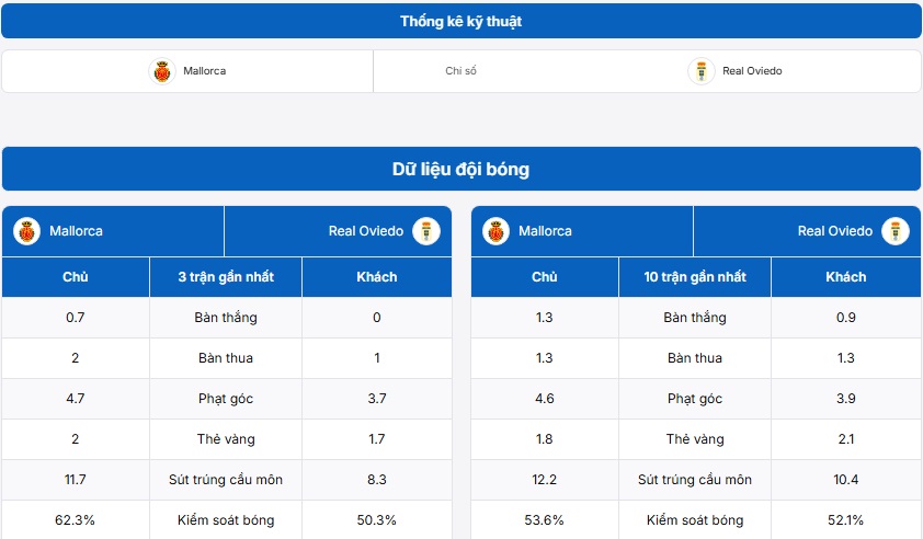 Bảng thống kê kỹ thuật hai đội Mallorca vs Real Oviedo