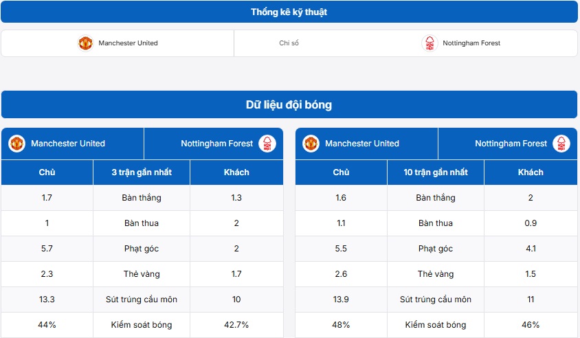 Bảng thống kê kỹ thuật hai đội Manchester United vs Nottingham Forest