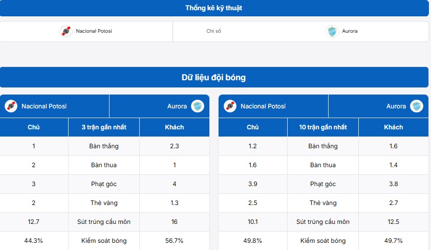 Bảng thống kê dữ liệu đội bóng Nacional Potosi vs Aurora