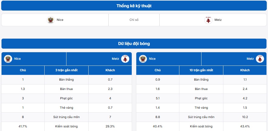 Bảng thống kê kỹ thuật hai đội Nice vs Metz