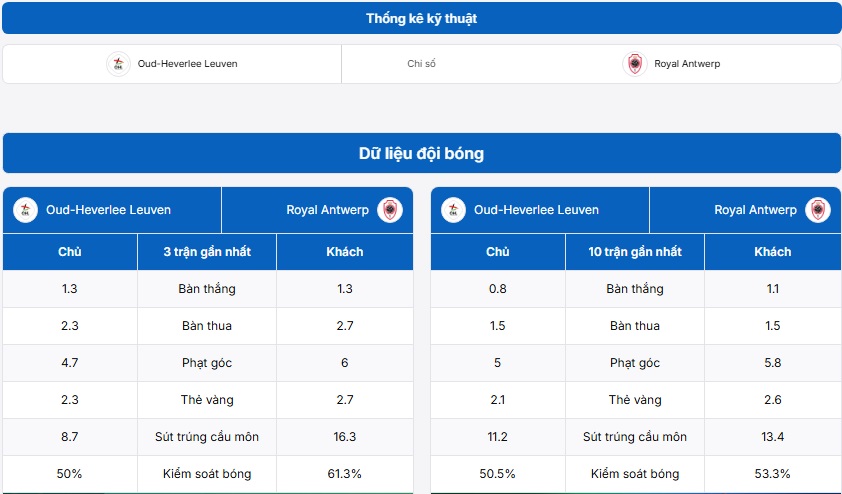 Bảng thống kê kỹ thuật hai đội Oud Heverlee Leuven vs Royal Antwerp FC