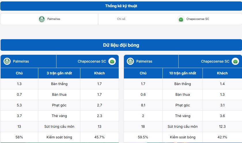 Bảng thống kê kỹ thuật hai đội Palmeiras vs Chapecoense SC