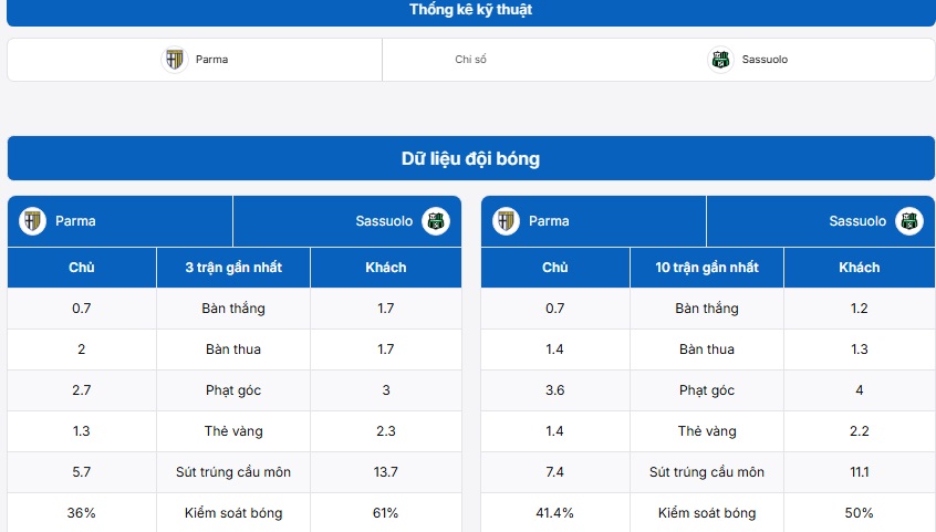 Bảng thống kê kỹ thuật hai đội Parma vs US Sassuolo Calcio