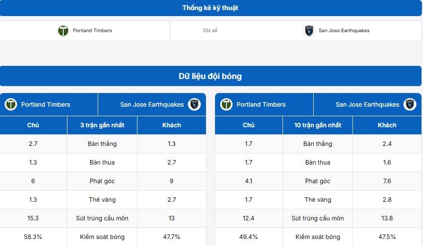 Bảng thống kê kỹ thuật hai đội Portland Timbers vs San Jose Earthquakes