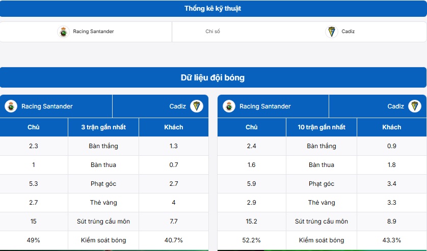  Bảng thống kê kỹ thuật hai đội Racing Santander vs Cadiz