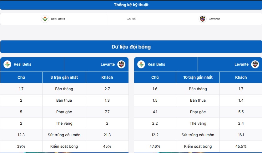 Bảng thống kê kỹ thuật hai đội Real Betis vs Levante