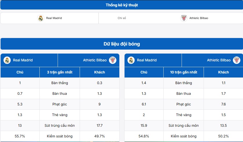Bảng thống kê kỹ thuật hai đội Real Madrid vs Athletic Bilbao