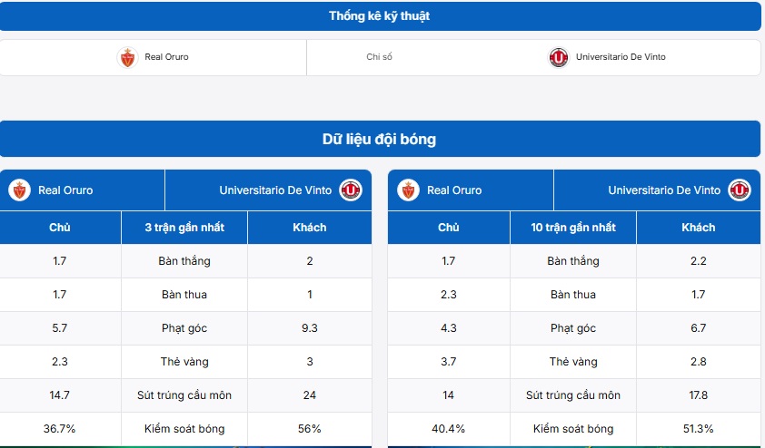Bảng thống kê kỹ thuật hai đội Real Oruro vs Universitario De Vinto