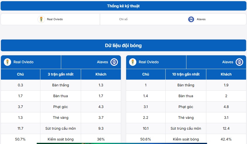 Bảng thống kê kỹ thuật hai đội Real Oviedo vs Alaves