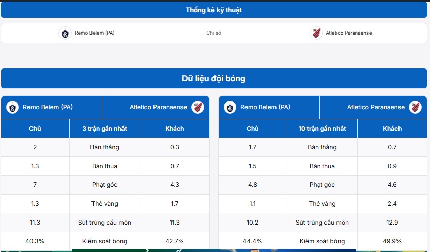 Bảng thống kê kỹ thuật hai đội Remo Belem (PA) vs Atletico Paranaense