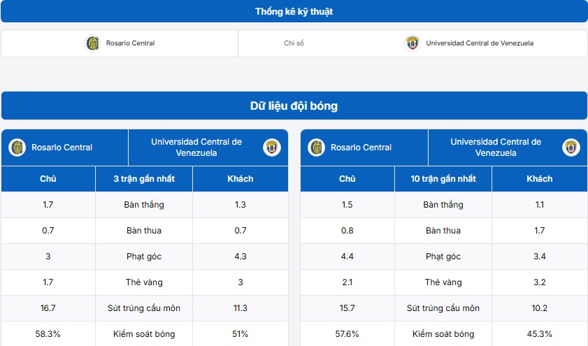 Bảng thống kê kỹ thuật hai đội Rosario Central vs Universidad Central